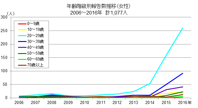 2006-2016syphilis-ageF